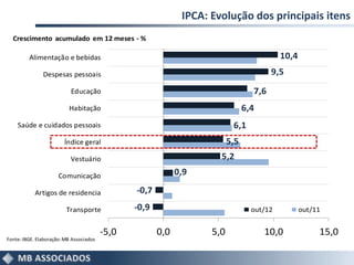 IPCA: Evolução dos principais itens
  Crescimento acumulado em 12 meses - %

         Alimentação e bebidas                                                             10,4
               Despesas pessoais                                                        9,5
                           Educação                                               7,6
                          Habitação                                             6,4
    Saúde e cuidados pessoais                                              6,1
                        Índice geral                                      5,5
                           Vestuário                                  5,2
                      Comunicação                            0,9

            Artigos de residencia               -0,7
                         Transporte             -0,9                              out/12          out/11


                                         -5,0          0,0          5,0               10,0             15,0
Fonte: IBGE. Elaboração: MB Associados
 