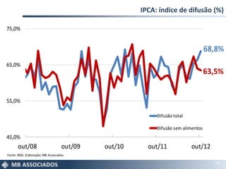 IPCA: índice de difusão (%)

75,0%


                                                                                   68,8%
65,0%
                                                                                   63,5%


55,0%

                                                           Difusão total

                                                           Difusão sem alimentos
45,0%
       out/08                       out/09   out/10     out/11             out/12
Fonte: IBGE. Elaboração: MB Associados.

                                                                                      19
 