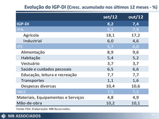 Evolução do IGP-DI (Cresc. acumulado nos últimos 12 meses - %)
                                         set/12      out/12
IGP-DI                                     8,2         7,4
IPA                                        9,2         7,9
    Agrícola                               18,1       17,2
    Industrial                             6,0         4,6
IPC                                        5,7         6,0
  Alimentação                              8,9         9,6
  Habitação                                5,4         5,2
  Vestuário                                3,7         3,7
  Saúde e cuidados pessoais                6,5         6,6
  Educação, leitura e recreação            7,7         7,7
  Transportes                              1,1         1,6
  Despesas diversas                        10,4       10,6
INCC                                       7,5         7,5
Materiais, Equipamentos e Serviços         4,8         4,9
Mão-de-obra                                10,2       10,1
Fonte: FGV. Elaboração: MB Associados.
                                                                20
 