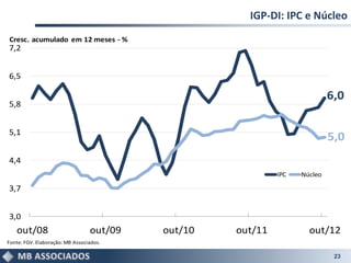 IGP-DI: IPC e Núcleo
Cresc. acumulado em 12 meses - %
7,2


6,5

                                                                           6,0
5,8


5,1
                                                                           5,0
4,4
                                                            IPC   Núcleo

3,7


3,0
   out/08                        out/09   out/10   out/11           out/12
Fonte: FGV. Elaboração: MB Associados.

                                                                            23
 