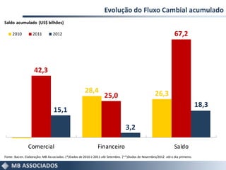 Evolução do Fluxo Cambial acumulado
Saldo acumulado (US$ bilhões)

     2010         2011          2012                                                                             67,2



                   42,3

                                                     28,4                                           26,3
                                                                  25,0
                                                                                                                                18,3
                                15,1

                                                                                3,2

               Comercial                                      Financeiro                                         Saldo
Fonte: Bacen. Elaboração: MB Associados. (*)Dados de 2010 e 2011 até Setembro. (**)Dados de Novembro/2012 até o dia primeiro.
 