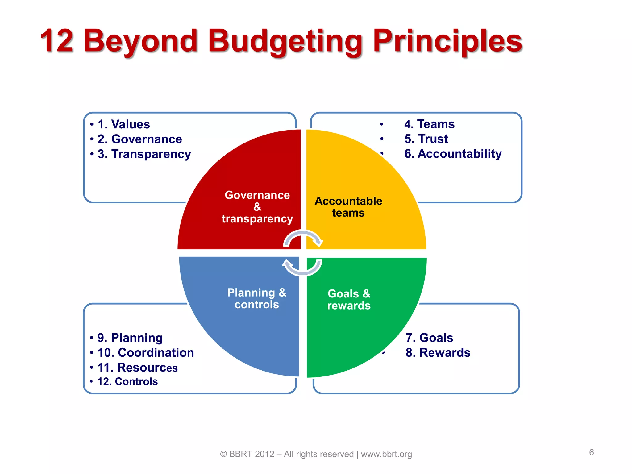 Beyond Budgeting Model.pdf The Beyond Budgeting Principles | PDF