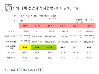 타지역 대비 천안시 복지현황 (2012 본예산 기준 )

      인구 50 만 이상 시 평균 재정자립도 : 50%
                          재정자주
                                                                         ( 단위 : 명 , 천
      도 : 72%
                                                                         원 , %)
              천안시           전주시           청주시           부천시            성남시            수원시

  총 인구         571,377      645,894       661,949        872,452       979,323      1,088,489

            775,000,00                                             1,270,475,00   1,171,055,00
2012 일반회계                870,336,000   831,096,000   831,800,000
                     0                                                        0              0
            194,918,84
사회복지예산                   327,747,801   311,613,452   280,193,965    351,998,341    331,604,050
                     3
사회복지예산
  비율
              25.2          37.7         37.5           33.7          27.7           28.3

 재정자립도        46.6          32.4         38.3           51.5          63.0           61.5

 재정자주도        71.1          62.7         62.0           72.5          78.7           74.7
 