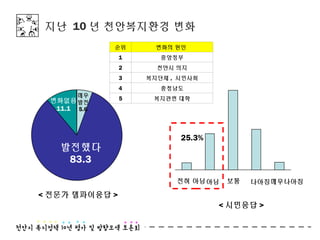 지난 10 년 천안복지환경 변화
             순위       변화의 원인 
                1      중앙정부
                2     천안시 의지
                3   복지단체 , 시민사회
                4      충청남도
       매우
 변화없음 발전        5    복지관련 대학
  11.1 5.6



                           25.3%
   발전했다
    83.3

                          전혀 아님 아님   보통   나아짐매우나아짐
< 전문가 델파이응답 >
                                   < 시민응답 >
 