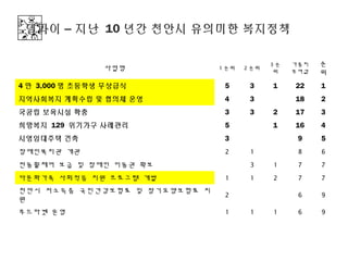 델파이 – 지난 10 년간 천안시 유의미한 복지정책

                                             3순   가중치   순
                사업명            1 순위   2 순위
                                             위    부여값   위
4 만 3,000 명 초등학생 무상급식           5      3     1    22    1
지역사회복지 계획수립 및 협의체 운영            4      3     　    18    2
국공립 보육시설 확충                     3      3     2    17    3
희망복지 129 위기가구 사례관리              5      　     1    16    4
시영임대주택 건축                       3      　     　     9    5
장애인복지관 개관                       2      1     　     8    6
전동휠체어 보급 및 장애인 이동권 확보           　      3     1     7    7
다문화가족 사회적응 지원 프로그램 개발           1      1     2     7    7
천안시 저소득층 국민건강보험료 및 장기요양보험료 지
                                2      　     　     6    9
원
푸드마켓 운영                         1      1     1     6    9
 