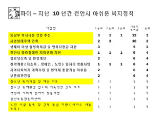 델파이 – 지난 10 년간 천안시 아쉬운 복지정책

                                                        가중치
              사업명                  1 순위   2 순위   3 순위
                                                        부여값
                                                              순위

동남부 복지타운 건립 추진                      3      1      1     12    1
시영임대주택 건축                           2      2      　     10    2
셋째아 이상 출생축하금 및 양육지원금 지원             3      　      　      9    3
천안시 중증장애인 자립생활 지원                   1      1      1      6    4
경로당신축 및 환경개선                        2      　      　      6    4
취약계층 ( 저소득 , 장애인 , 노인 ) 일자리 창출사업    1      1      1      6    4
지역사회복지 계획수립 및 협의체 총괄기능 아쉬움          2      　      　      6    4
보훈회관건립                              2      　      　      6    4
청소년 복지사업 및 예산 저조                    1      1      　      5    9
청소년 유해환경 업소의 지속적인 선도 보호             1      1      　      5    9
여성의 사회적 일자리 창출사업                    1      1      　      5    9
임산부종합문화센터                           1      1      　      5    9
노인 시설 증축 및 건축 중심 지원 ( 서비스 내용
                                    1      1      　      5    9
부족 )
 