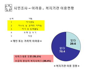시민조사 – 어려움 , 복지기관 이용현황

순위            내용
1          자녀양육
2     저소득 등 경제적 어려움
3        여가 및 문화활동
4         주택 및 주거
5           직업

< 개인 또는 가족의 어려움 >                     있다
                                      29.6
                               없다
                               70.4
     서비스내용 모름 (51.1%)
     수급자 중심의 복지서비스 (36.4%)

                             < 복지기관 이용 경험 >
 
