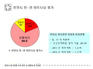 천안시 민 - 관 파트너십 평가



     잘된다
      13 잘안된다
          18.5



                        천안시 복지관련 위원회 운영현황
      보통이다
                        - 총 17 개 위원회
       68.5
                        - 민간단체위원 참여 비율 68.5%

                        - 2011 년 회의개최 : 1.6 회
< 천안시 민 - 관 파트너십 평가 >
                        - 2012 년 회의개최 : 1.5 회
 