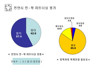 천안시 민 - 학 파트너십 평가

                                잘모르겠음
                                  1.9
                                          필요없음
                        매우필요               3.8
                         13.5
             있다
    없다       42.6
    57.4


                                   필요
                                   80.8

< 천안시 민 - 학 파트너십 경험 >

                        < 정책과정 학계연결 필요성 >
 만족도 : 3.1 점 (5 점만점 )
 
