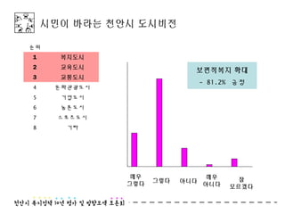 시민이 바라는 천안시 도시비전

순위       
1     복지도시
2     교육도시
                            보편적복지 확대
3     교통도시
                                - 81.2% 긍정
4    문화관광도시
5     기업도시
6     농촌도시
7     스포츠도시
8      기타




               매우                매우     잘
                    그렇다   아니다
              그렇다               아니다   모르겠다
 