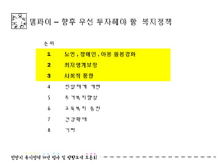 델파이 – 향후 우선 투자해야 할 복지정책

  순위    
  1    노인 , 장애인 , 아동 돌봄강화
  2    최저생계보장
  3    사회적 통합
  4    전달체계 개편
  5    주거복지향상
  6    교육복지 증진
  7    건강확대
  8    기타
 