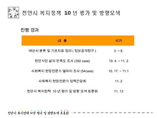 천안시 복지정책 10 년 평가 및 방향모색


진행 경과

              내 용                   시기


  예산서 분류 및 기초자료 정리 ( 정보공개청구 )      3. ~ 8.


    천안시민 삶의 만족도 조사 (392 case)   10. 4. ~ 11. 2


   사회복지 현장전문가 델파이 조사 (54case)   10. 17. ~ 11.1


      사회복지 현장전문가 정책간담회              11. 2


 천안시 복지정책 10 년 평가 및 방향 모색 토론회      11. 13
 