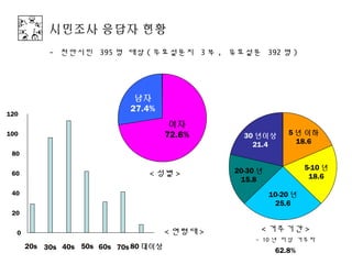 시민조사 응답자 현황
           - 천안시민 395 명 대상 ( 무효설문지 3 부 , 유효설문 392 명 )




                             남자
                            27.4%
120
                                        여자
100                                    72.6%       30 년이상      5 년 이하
                                                     21.4        18.6
 80

                                                 20-30 년             5-10 년
 60                              < 성별 >                               18.6
                                                  15.8
 40                                                        10-20 년
                                                            25.6
 20


  0                                    < 연령대 >         < 거주기간 >
                                                      - 10 년 이상 거주자
      20s 30s 40s 50s 60s 70s 80 대이상
                                                            62.8%
 