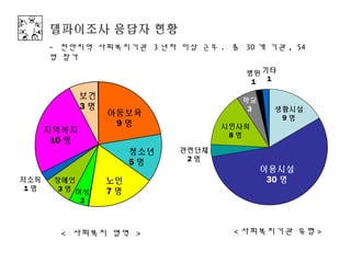 델파이조사 응답자 현황
      - 천안지역 사회복지기관 3 년차 이상 근무 . 총 30 개 기관 , 54
      명 참가
                                        병원 기타
                                         1  1

              보건                       학교
              3명                        3     생활시설
                   아동보육
                                               9명
                    9명               시민사회
      지역복지
                                      8명
       10 명
                        청소년   관련단체
                        5명     2명
                                            이용시설
저소득    장애인         노인                        30 명
 1명     3 명 여성     7명
              2



        < 사회복지 영역 >                   < 사회복지기관 유형 >
 