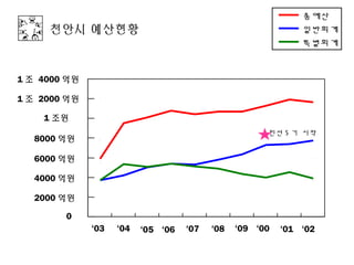총예산
     천안시 예산현황                                                 일반회계
                                                              특별회계



1 조 4000 억원

1 조 2000 억원

    1 조원
                                                      민선 5 기 시작
  8000 억원

  6000 억원

  4000 억원

  2000 억원

        0
              ‘03   ‘04   ‘05 ‘06   ‘07   ‘08   ‘09 ‘00   ‘01 ‘02
 