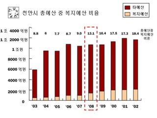 타예산
        천안시 총예산 중 복지예산 비율                                               복지예산



1 조 4000 억원                                                                  총예산중
              8.8   6     7.7   8.7   9.0   13.1   16.4   17.5   17.3   18.4 복지예산
                                                                              비중
1 조 2000 억원

    1 조원

  8000 억원

  6000 억원

  4000 억원

  2000 억원

        0
              ‘03   ‘04   ‘05   ‘06   ‘07   ‘08    ‘09    ‘00    ‘01    ‘02
 