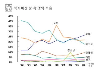복지예산 중 각 영역 비율

45%

40%
                                      노인
35%

30%
                                                                    보육
25%

20%
                                                                    저소득
15%
                                                  청소년
10%                                                                 장애인
5%                                                                  아동
                                                                    보건
0%
                                                                    - 이주민
        ‘03   ‘04   ‘05   ‘06   ‘07   ‘08   ‘09   ‘00   ‘01   ‘02   - 여성
 