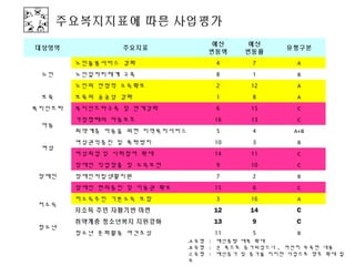 주요복지지표에 따른 사업평가
                                   예산      예산
대상영역            주요지표                                유형구분
                                  변동액     변동률
        노인돌봄서비스 강화                  4       7         A
 노인     노인일자리체계 구축                  8       1         B
        노인의 안정적 소득확보                2       12        A
 보육     보육의 공공성 강화                  1       8         A
복지인프라   복지인프라구축 및 연계강화              6       15        C
        가정형태의 아동보호                 16       13        C
 아동
        취약계층 아동을 위한 지역복지서비스         5       4        A+B
        여성권익증진 및 폭력방지              10       3         B
 여성
        여성취업 및 사회참여 확대             14       11        C
        장애인 직업창출 및 소득보전             9       10        C
 장애인    장애인자립생활지원                   7       2         B
        장애인 편의증진 및 이동권 확보          15       6         C
        저소득주민 기본소득 보장               3       16        A
 저소득
        저소득 주민 자활기반 마련             12      14         C
        취약계층 청소년복지 지원강화            13       9         C
 청소년
        청소년 문화활동 여건조성              11       5         B
                              ․A 유형 : 예산총량 대폭 확대
                              ․B 유형 : 큰 폭으로 증가되었으나 , 여전히 부족한 내용
                              ․C 유형 : 예산증가 및 증가율 미미한 사업으로 향후 확대 필
                              요
 