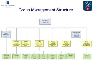 Group Management Structure
 