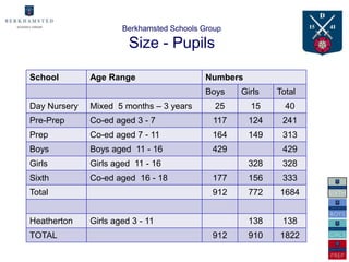 Berkhamsted Schools Group

                        Size - Pupils

School        Age Range                    Numbers
                                           Boys   Girls    Total
Day Nursery   Mixed 5 months – 3 years       25      15      40
Pre-Prep      Co-ed aged 3 - 7              117      124    241
Prep          Co-ed aged 7 - 11             164      149    313
Boys          Boys aged 11 - 16             429             429
Girls         Girls aged 11 - 16                     328    328
Sixth         Co-ed aged 16 - 18            177      156    333
Total                                       912      772   1684


Heatherton    Girls aged 3 - 11                      138    138
TOTAL                                       912      910   1822
 