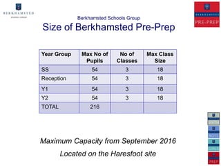 Berkhamsted Schools Group

Size of Berkhamsted Pre-Prep

Year Group    Max No of      No of       Max Class
               Pupils       Classes        Size
SS                54            3           18
Reception         54            3           18
Y1                54            3           18
Y2                54            3           18
TOTAL             216




Maximum Capacity from September 2016
        Located on the Haresfoot site
 