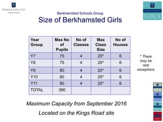 Berkhamsted Schools Group

       Size of Berkhamsted Girls

 Year        Max No    No of      Max      No of
 Group         of     Classes     Class   Houses
             Pupils               Size
 Y7            75         4        20*      6       * There
                                                    may be
 Y8            75         4        20*      6
                                                      rare
 Y9            80         4        20*      6      exceptions

 Y10           80         4        20*      6
 Y11           80         4        20*      6
 TOTAL        390


Maximum Capacity from September 2016
       Located on the Kings Road site
 