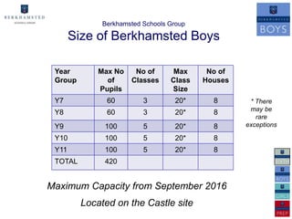 Berkhamsted Schools Group

       Size of Berkhamsted Boys

 Year        Max No    No of      Max      No of
 Group         of     Classes     Class   Houses
             Pupils               Size
 Y7            60         3        20*      8       * There
                                                    may be
 Y8            60         3        20*      8
                                                      rare
 Y9           100         5        20*      8      exceptions

 Y10          100         5        20*      8
 Y11          100         5        20*      8
 TOTAL        420


Maximum Capacity from September 2016
         Located on the Castle site
 