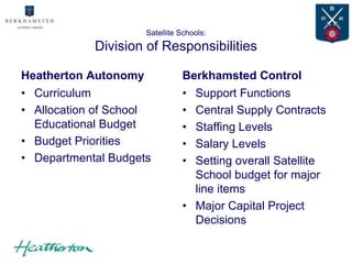 Satellite Schools:
            Division of Responsibilities

Heatherton Autonomy            Berkhamsted Control
• Curriculum                   • Support Functions
• Allocation of School         • Central Supply Contracts
  Educational Budget           • Staffing Levels
• Budget Priorities            • Salary Levels
• Departmental Budgets         • Setting overall Satellite
                                 School budget for major
                                 line items
                               • Major Capital Project
                                 Decisions
 