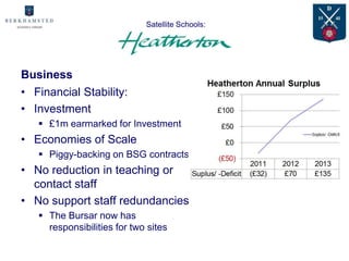 Satellite Schools:
                         Advantages for

Business
• Financial Stability:
• Investment
    £1m earmarked for Investment
• Economies of Scale
    Piggy-backing on BSG contracts
• No reduction in teaching or
  contact staff
• No support staff redundancies
    The Bursar now has
     responsibilities for two sites
 
