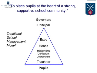 “To place pupils at the heart of a strong,
      supportive school community.”

                  Governors
                  Principal

Traditional
School
                    Exec
Management
Model              Heads
                  HoDs/HoHs
                   Curriculum
                  Coordinators

                  Teachers
                   Pupils
 