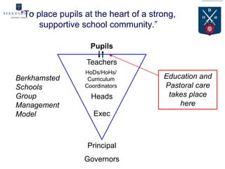 “To place pupils at the heart of a strong,
      supportive school community.”

                    Pupils

                  Teachers
                  HoDs/HoHs/
Berkhamsted        Curriculum          Education and
Schools           Coordinators         Pastoral care
Group               Heads               takes place
Management                                 here
Model                Exec



                   Principal
                  Governors
 