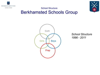School Structure

Berkhamsted Schools Group



                           School Structure
                           1996 - 2011
 
