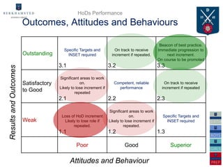 HoDs Performance
                       Outcomes, Attitudes and Behaviours

                                                                                                   Beacon of best practice.
                                        Specific Targets and           On track to receive        Immediate progression to
                       Outstanding        INSET required             increment if repeated.            next increment.
                                                                                                  On course to be promoted
                                      3.1                           3.2                           3.3
Results and Outcomes




                                      Significant areas to work
                       Satisfactory               on.                  Competent, reliable            On track to receive
                                      Likely to lose increment if        performance                increment if repeated
                       to Good                 repeated
                                      2.1                           2.2                           2.3

                                                                    Significant areas to work
                                       Loss of HoD increment                    on.                 Specific Targets and
                       Weak             Likely to lose role if      Likely to lose increment if       INSET required
                                             repeated.                       repeated.
                                      1.1                           1.2                           1.3

                                                Poor                         Good                       Superior

                                            Attitudes and Behaviour
 