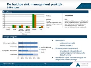 De huidige risk management praktijk
S&P scores
Overall score
Criteria

Voorbeelden

Excellent
Strong
Adequate with positive trend
Adequate with strong controls
Adequate
Weak

Geen
Axa, Allianz, ING Insurance, Zurich FS, Swiss Re
AEGON, SNS Reaal Insurance, Aviva, Generali
Swiss Life, FriendsProvident, AG Insurance
Allianz Nederland Groep, ASR, Eureko
Unity Re, LEXGARANT, Oman Insurance Co

Score per categorie


–

Risk Control

Excellent & Strong

Adequate

Strategic Risk Management



Risk models
20%

40%

60%



80% 100%

10

met focus op silo’s

Strategisch risicomanagement
–

Weak

0%

voldoende ingeregeld,

–

Risk management Culture

13 november 2012

Risk Control

onvoldoende integratie tussen
risicomanagement en strategische
besluitvorming

Risk Models veelal complex van opzet en
vergen veel data en rekentijd

 