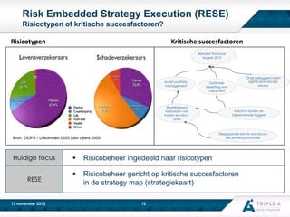 Risk Embedded Strategy Execution (RESE)
Risicotypen of kritische succesfactoren?
Risicotypen

Kritische succesfactoren
Behalen financial
targets 2015

Actief portfolio
management

Bedrijfsbreed
toepassen van
kosten en risicodata

RESE

13 november 2012

Inzicht in kosten en
bijbehorende triggers

Diepgaande kennis van risico’s
per profiel polishouder

Bron: EIOPA - Uitkomsten QIS5 (obv cijfers 2009)

Huidige focus

Onze beleggers halen
significante excess
returns

Optimale
bezetting van
capaciteit



Risicobeheer ingedeeld naar risicotypen



Risicobeheer gericht op kritische succesfactoren
in de strategy map (strategiekaart)
12

 
