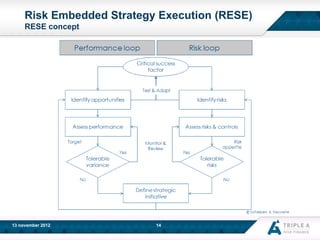 Risk Embedded Strategy Execution (RESE)
RESE concept

13 november 2012

14

 