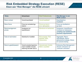 Risk Embedded Strategy Execution (RESE)
Eisen aan “Risk Manager” die RESE uitvoert

Roles

Actuarissen

Risk Professionals

Risk Manager in een
RESE context

Risico context

Vooral kwantitatief

Vooral kwalitatief

Kwantitatief en
Kwalitatief

Risico focus

Focus op verzekerings
risico’s

Focus op risico’s
(m.n. tail events)

Focus op resultaat en
op risico

Risicomanagement
proces

Analyseren en
kwantificeren

Monitoren en beheersen

Analyseren, kwantificeren,
monitoren en beheersenvertaling naar betekenisvolle
business requirements

Tools en technieken

Statistische modellen

Risicoregister, Risk
Appetite, KRIs,
Governance

Aggregatie, Risicooptimalisatie, Risicogebaseerde strategie, Stress
en scenario testing

Risico’s geaddresseerd

Vooral verzekeringsrisico,
maar modellen houden
rekening met alle risico’s

Operationeel, Krediet,
Markt, Liquiditeit

Enterprise Risk Management –
”Known unknowns” en
“Unknown unknowns”

13 november 2012

16

 