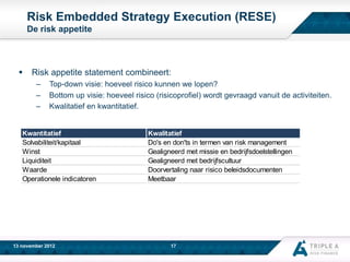 Risk Embedded Strategy Execution (RESE)
De risk appetite



Risk appetite statement combineert:
–
–
–

Top-down visie: hoeveel risico kunnen we lopen?
Bottom up visie: hoeveel risico (risicoprofiel) wordt gevraagd vanuit de activiteiten.
Kwalitatief en kwantitatief.

Kwantitatief
Solvabiliteit/kapitaal
Winst
Liquiditeit
Waarde
Operationele indicatoren

Kwalitatief
Do's en don'ts in termen van risk management
Gealigneerd met missie en bedrijfsdoelstellingen
Gealigneerd met bedrijfscultuur
Doorvertaling naar risico beleidsdocumenten
Meetbaar

www.aaa-riskfinance.com
13 november 2012

17

 