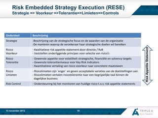 Risk Embedded Strategy Execution (RESE)
Strategie => Voorkeur =>Tolerantie=>Limieten=>Controls

Beschrijving

Strategie

-Beschrijving van de strategische focus en de waarden van de organisatie
-De manieren waarop de verzekeraar haar strategische doelen wil bereiken

Risico
Voorkeur

- Kwalitatieve risk appetite statement door directie / RvB
- Vaststellen onderliggende principes voor selectie van risico’s

Risico
Tolerantie

- Gewenste appetite voor volatiliteit strategische, financiële en solvency targets
- Gewenste tolerantieniveaus voor Key Risk Indicators
- Kwantitatieve vertaling van risico voorkeur naar concretere maatstaven

Risico
Limieten

- Risicolimieten zijn `enger` en geven acceptabele variaties van de doelstellingen aan.
- Risicolimieten vertalen risicotolerantie naar een begrijpelijke taal binnen de
dagelijkse business

Risk Control

- Ondersteuning bij het monitoren van huidige risico t.o.v. risk appetite statements

www.aaa-riskfinance.com
13 november 2012

18

Risk Appetite Statement

Onderdeel

 