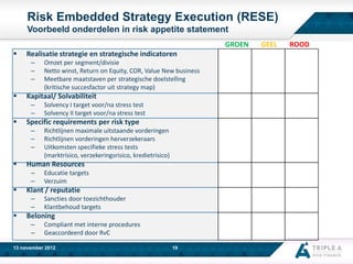 Risk Embedded Strategy Execution (RESE)
Voorbeeld onderdelen in risk appetite statement
GROEN



Realisatie strategie en strategische indicatoren
–
–
–



Kapitaal/ Solvabiliteit
–
–



Educatie targets
Verzuim

Klant / reputatie
–
–



Richtlijnen maximale uitstaande vorderingen
Richtlijnen vorderingen herverzekeraars
Uitkomsten specifieke stress tests
(marktrisico, verzekeringsrisico, kredietrisico)

Human Resources
–
–



Solvency I target voor/na stress test
Solvency II target voor/na stress test

Specific requirements per risk type
–
–
–



Omzet per segment/divisie
Netto winst, Return on Equity, COR, Value New business
Meetbare maatstaven per strategische doelstelling
(kritische succesfactor uit strategy map)

Sancties door toezichthouder
Klantbehoud targets

Beloning
–
–

Compliant met interne procedures
Geaccordeerd door RvC

13 november 2012

19

GEEL

ROOD

 