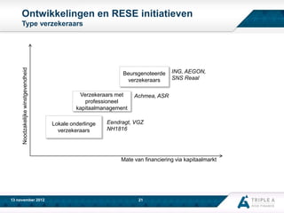 Ontwikkelingen en RESE initiatieven

Noodzakelijke winstgevendheid

Type verzekeraars

Beursgenoteerde
verzekeraars
Verzekeraars met
professioneel
kapitaalmanagement
Lokale onderlinge
verzekeraars

ING, AEGON,
SNS Reaal

Achmea, ASR

Eendragt, VGZ
NH1816

Mate van financiering via kapitaalmarkt

13 november 2012

21

 