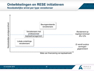 Ontwikkelingen en RESE initiatieven

Noodzakelijke winstgevendheid

Noodzakelijke winst per type verzekeraar

Beursgenoteerde
verzekeraars
Verzekeraars met
professioneel
kapitaalmanagement

Rendement op
kapitaal minimaal
8%-12%

Lokale onderlinge
verzekeraars

Er wordt surplus
vermogen
gegenereerd
Mate van financiering via kapitaalmarkt

13 november 2012

22

 
