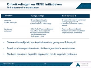 Ontwikkelingen en RESE initiatieven
Te hanteren winstmaatstaven

Indicator
Generatie
Surplus Vermogen

Rendement
op kapitaal

Huidige praktijk

Post-Solvency II

 Er wordt positief surplus
vermogen gegenereerd
 Ofwel Solvency I surplus stijgt

 Er wordt voldoende vrij economisch
vermogen gegenereerd
 Generatie Economisch surplus
kapitaal

 IFRS RoE of Return on Solvency
 Value New Business positief
 Europese beursgenoteerde
verzekeraars hanteren
RoE targets > 10%

 Return on Economic Capital
 Analisten verwachten vergelijkbare
targets als onder boekwaarde



Grotere afhankelijkheid van kapitaalmarkt als gevolg van Solvency II



Zowel voor beursgenoteerde als niet beursgenoteerde verzekeraars



Alle hens aan dek in bepaalde segmenten om de targets te realiseren

13 november 2012

23

 