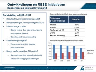 Ontwikkelingen en RESE initiatieven
Rendement op kapitaal levenmarkt
Ontwikkeling in 2009 – 2011

Return on Solvency (RoS) NLse levensverzekeraars



Resultaat levensverzekeraars positief

2009-2011



Rendement eigen vermogen lager dan 2%

Return on
Solvency (RoS)



Interest marge positief

Interest
Kosten
Sterfte, verval, AO
Overig
RoS na belasting

3,9%
-1,0%
1,1%
-2,3%
1,6%

–

Dalend verloop door lage renteomgeving
en oplopende spreads

–



De-risking leidt tot verdere daling

Kosten marge negatief
–

Verder onder druk door dalende

Premievolume (APE) NLse levensverzekeraars
12,0
10,0

productievolumes



8,0

Marge sterfte, verval en AO positief
–

Individueel

6,0

Collectief

4,0

Sterk gedreven door eenmalige baten bij

2,0

afkoop van beleggingsverzekeringen

0,0
2007

www.aaa-riskfinance.com
13 november 2012

24

2008

2009

2010

2011

 