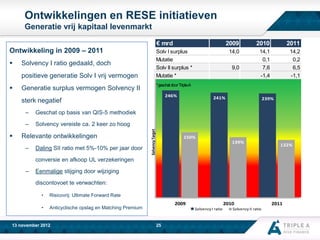 Ontwikkelingen en RESE initiatieven
Generatie vrij kapitaal levenmarkt
€ mrd

Ontwikkeling in 2009 – 2011


Solvency I ratio gedaald, doch

14,2
0,2
6,5
-1,1

241%

239%

Geschat op basis van QIS-5 methodiek
Solvency vereiste ca. 2 keer zo hoog

Relevante ontwikkelingen
–

Daling SII ratio met 5%-10% per jaar door

Solvency Target



14,1
0,1
7,6
-1,4

9,0

246%

sterk negatief

–

2011

*geschat door Triple-A

Generatie surplus vermogen Solvency II

–

2010

14,0

Solv I surplus
Mutatie
Solv II surplus *
Mutatie *

positieve generatie Solv I vrij vermogen


2009

150%
139%

132%

conversie en afkoop UL verzekeringen
–

Eenmalige stijging door wijziging
discontovoet te verwachten:
•

Risicovrij: Ultimate Forward Rate

•

Anticyclische opslag en Matching Premium

2009

www.aaa-riskfinance.com
13 november 2012

2010
Solvency I ratio

25

Solvency II ratio

2011

 