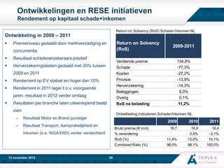 Ontwikkelingen en RESE initiatieven
Rendement op kapitaal schade+inkomen
Return on Solvency (RoS) Schade+Inkomen NL

Ontwikkeling in 2009 – 2011


Return on Solvency
(RoS)

Premieniveau gedaald door marktverzadiging en
concurrentie



Resultaat schadeverzekeraars positief



Herverzekeringslasten gedaald met 20% tussen

Verdiende premie
Schade
Kosten
Provisie
Herverzekering
Beleggingen
Overig
RoS na belasting

2009 en 2011


Rendement op EV stabiel en hoger dan 10%



Rendement in 2011 lager t.o.v. voorgaande
jaren, resultaat in 2012 verder omlaag



2009-2011

Resultaten per branche laten uiteenlopend beeld
zien:

134,8%
-77,3%
-27,2%
-13,9%
-14,3%
9,0%
0,1%
11,2%

Ontwikkeling indicatoren Schade+Inkomen NL

–

Resultaat Motor en Brand gunstiger

–

Resultaat Transport, Aansprakelijkheid en

2009
Bruto premie (€ mrd)
% verandering
RoS (%)
Combined Ratio (%)

Inkomen (o.a. WGA ERD) verder verslechterd

www.aaa-riskfinance.com
13 november 2012

26

2010

2011

16,7

16,9
0,9%
12,0%
98,1%

16,4
-3,1%
10,1%
100,0%

11,4%
98,0%

 