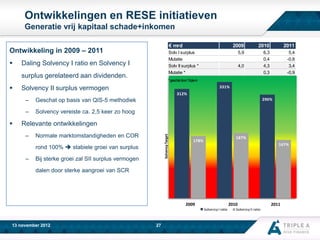 Ontwikkelingen en RESE initiatieven
Generatie vrij kapitaal schade+inkomen
€ mrd

Ontwikkeling in 2009 – 2011


2010

2011

5,9

6,3
0,4
4,3
0,3

5,4
-0,8
3,4
-0,9

Solv I surplus
Mutatie
Solv II surplus *
Mutatie *

Daling Solvency I ratio en Solvency I
surplus gerelateerd aan dividenden.



2009

4,0

*geschat door Triple-A

331%

Solvency II surplus vermogen
312%

–
–

Solvency vereiste ca. 2,5 keer zo hoog

296%

Relevante ontwikkelingen
–

Normale marktomstandigheden en COR

Solvency Target



Geschat op basis van QIS-5 methodiek

rond 100%  stabiele groei van surplus
–

Bij sterke groei zal SII surplus vermogen

187%

178%

167%

dalen door sterke aangroei van SCR

2009

2010
Solvency I ratio

www.aaa-riskfinance.com
13 november 2012

27

Solvency II ratio

2011

 