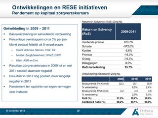 Ontwikkelingen en RESE initiatieven
Rendement op kapitaal zorgverzekeraars
Return on Solvency (RoS) Zorg NL

Ontwikkeling in 2009 – 2011


Basisverzekering en aanvullende verzekering



Return on Solvency
(RoS)

2009-2011

Percentage overstappers circa 5% per jaar
Verdiende premie
Schade
Kosten
Provisie
Overig
Beleggingen
RoS na belasting

Markt bestaat feitelijk uit 9 verzekeraars
–
–

Middel: Zorg&Zekerheid, ONVZ, DSW

–



Groot: Achmea, Menzis, VGZ, CZ

Klein: ASR en Eno

Resultaat zorgverzekeraars in 2009 tot en met

620,7%
-572,0%
-6,6%
-18,0%
-16,3%
8,0%
15,7%

2011 positief, daarvoor negatief


Ontwikkeling indicatoren Zorg NL

Resultaat in 2012 nog positief, maar mogelijk

2009

negatief in 2013


Bruto premie BV (€ mrd)
% verandering
Bruto premie AV (€ mrd)
% verandering
RoS (%)
Combined Ratio (%)

Rendement ten opzichte van eigen vermogen

zeer instabiel

www.aaa-riskfinance.com
13 november 2012

28

2010

2011

32,3

35,1
8,5%
4,3
2,9%
10,2%
99,1%

35,9
2,4%
4,5
5,3%
10,6%
99,0%

4,2
31,9%
98,2%

 