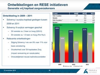 Ontwikkelingen en RESE initiatieven
Generatie vrij kapitaal zorgverzekeraars
€ mrd

Ontwikkeling in 2009 – 2011


Solvency I surplus kapitaal gestegen tussen

2011

3,7

3,5
-0,2
2,0
-0,5

4,1
0,7
4,0
2,0

2,5

*geschat door Triple-A

Solvency II surplus vermogen geschat

226%
217%

–

SII vereiste ca. 2 keer zo hoog (QIS-5)

–

SII vereiste ca. 1,5 keer zo hoog (Par Run)

204%

189%
162%

Relevante ontwikkelingen
–

Stijging Solvency I eis van 9% naar 11% voor

Solvency Target



2010

Solv I surplus
Mutatie
Solv II surplus *
Mutatie *

2009 en 2011


2009

basis verzekering
–

Onzekerheid over SII kapitaaleis Zorg

135%

(impact verevening en nacalculatie)
–

Onduidelijkheid nieuwe kabinetsvoorstellen

2009
www.aaa-riskfinance.com
13 november 2012

2010
Solvency I ratio

29

Solvency II ratio

2011

 