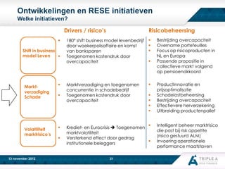 Ontwikkelingen en RESE initiatieven
Welke initiatieven?
Drivers / risico’s

Shift in business
model Leven


Marktverzadiging
Schade



Volatiliteit
marktrisico’s



13 november 2012





Risicobeheersing

180º shift business model levenbedrijf
door woekerpolisaffaire en komst
van banksparen
Toegenomen kostendruk door
overcapaciteit





Marktverzadiging en toegenomen
concurrentie in schadebedrijf
Toegenomen kostendruk door
overcapaciteit











Krediet- en Eurocrisis  Toegenomen
marktvolatiliteit
Versterkend effect door gedrag

institutionele beleggers

31

Bestrijding overcapaciteit
Overname portefeuilles
Focus op risicoproducten in
NL en Europa
Passende propositie in
collectieve markt volgend
op pensioenakkoord
Productinnovatie en
prijsoptimalisatie
Schadelastbeheersing
Bestrijding overcapaciteit
Effectievere herverzekering
Uitbreiding productenpallet
Intelligent beheer marktrisico
die past bij risk appetite
(risico gestuurd ALM)
Invoering operationele
performance maatstaven

 